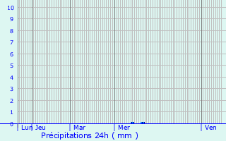 Graphique des précipitations prvues pour Les Mathes