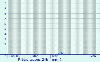 Graphique des précipitations prvues pour Breuil-Magn