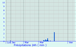 Graphique des précipitations prvues pour Talant