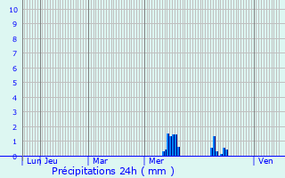 Graphique des précipitations prvues pour Zwijndrecht