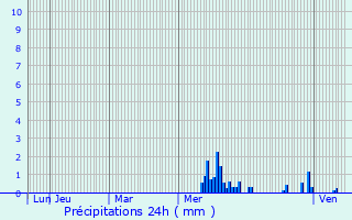 Graphique des précipitations prvues pour Neuves-Maisons
