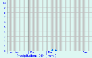 Graphique des précipitations prvues pour Loix