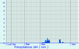 Graphique des précipitations prvues pour Axel