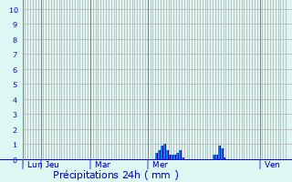 Graphique des précipitations prvues pour Berlare