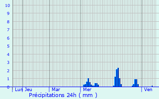 Graphique des précipitations prvues pour Court-Saint-Etienne