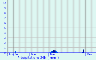 Graphique des précipitations prvues pour Rez