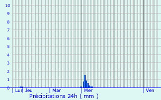 Graphique des précipitations prvues pour Messac