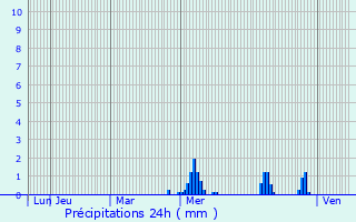 Graphique des précipitations prvues pour Bivne