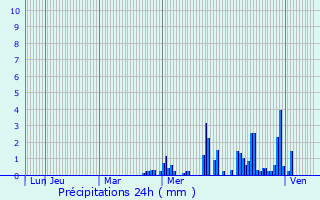 Graphique des précipitations prvues pour Gonzaga