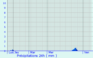Graphique des précipitations prvues pour Poyanne