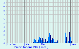 Graphique des précipitations prvues pour Prilly