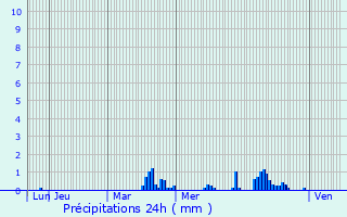 Graphique des précipitations prvues pour Saint-Nabord-sur-Aube