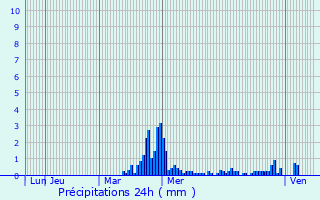 Graphique des précipitations prvues pour Saint-Julien-en-Saint-Alban