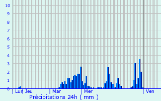 Graphique des précipitations prvues pour Taluyers