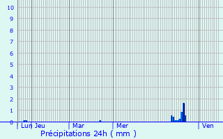 Graphique des précipitations prvues pour Chaptuzat
