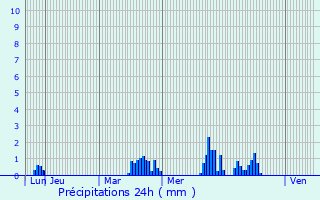 Graphique des précipitations prvues pour Meulson