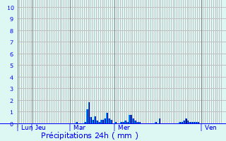 Graphique des précipitations prvues pour Godewaersvelde