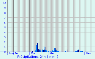 Graphique des précipitations prvues pour Eecke