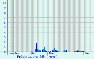 Graphique des précipitations prvues pour Staple