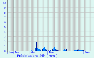 Graphique des précipitations prvues pour Wallon-Cappel