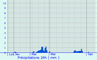 Graphique des précipitations prvues pour Corflix