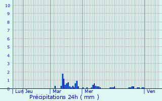 Graphique des précipitations prvues pour Zegerscappel