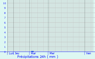 Graphique des précipitations prvues pour Saint-Myon