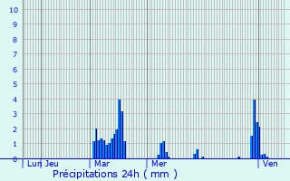 Graphique des précipitations prvues pour Lombers