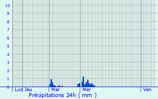 Graphique des précipitations prvues pour Bayeux