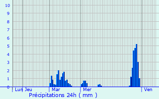 Graphique des précipitations prvues pour Belle-et-Houllefort