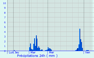 Graphique des précipitations prvues pour climeux