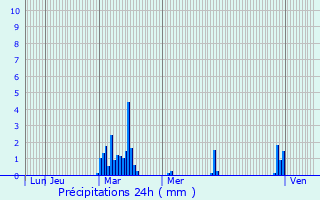 Graphique des précipitations prvues pour Saint-Gauzens