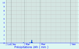 Graphique des précipitations prvues pour Montagut