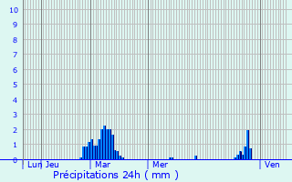 Graphique des précipitations prvues pour Orschwiller