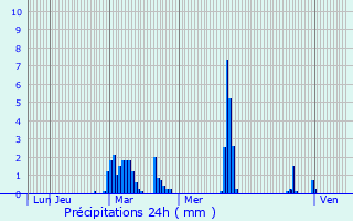 Graphique des précipitations prvues pour Monlong