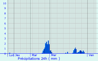 Graphique des précipitations prvues pour Cheminon