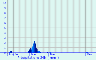 Graphique des précipitations prvues pour Boissy-le-Bois