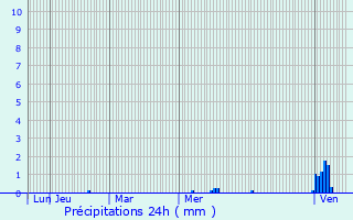 Graphique des précipitations prvues pour Saint-Amand-Montrond