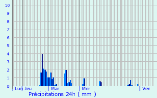 Graphique des précipitations prvues pour Galiax