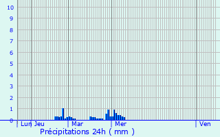 Graphique des précipitations prvues pour Ploudaniel