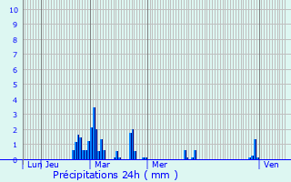 Graphique des précipitations prvues pour Saint-Pierre-de-Fursac