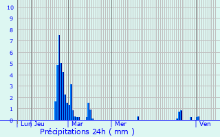 Graphique des précipitations prvues pour Duhort-Bachen