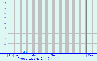 Graphique des précipitations prvues pour Scharrachbergheim-Irmstett