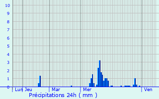 Graphique des précipitations prvues pour Mairy-Mainville