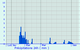 Graphique des précipitations prvues pour Lagor