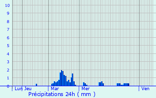 Graphique des précipitations prvues pour Saint-Ennemond