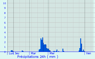 Graphique des précipitations prvues pour Herstappe