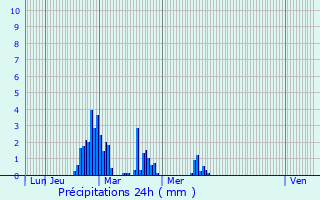 Graphique des précipitations prvues pour Saint-Pierre-de-Cle