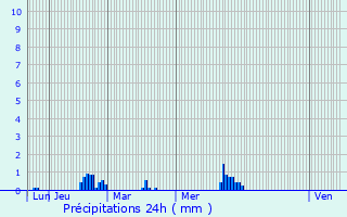 Graphique des précipitations prvues pour Livaie