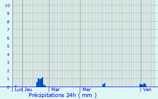 Graphique des précipitations prvues pour Saint-Aubin-sur-Mer